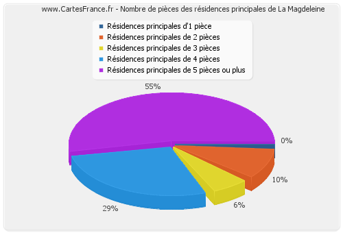 Nombre de pièces des résidences principales de La Magdeleine